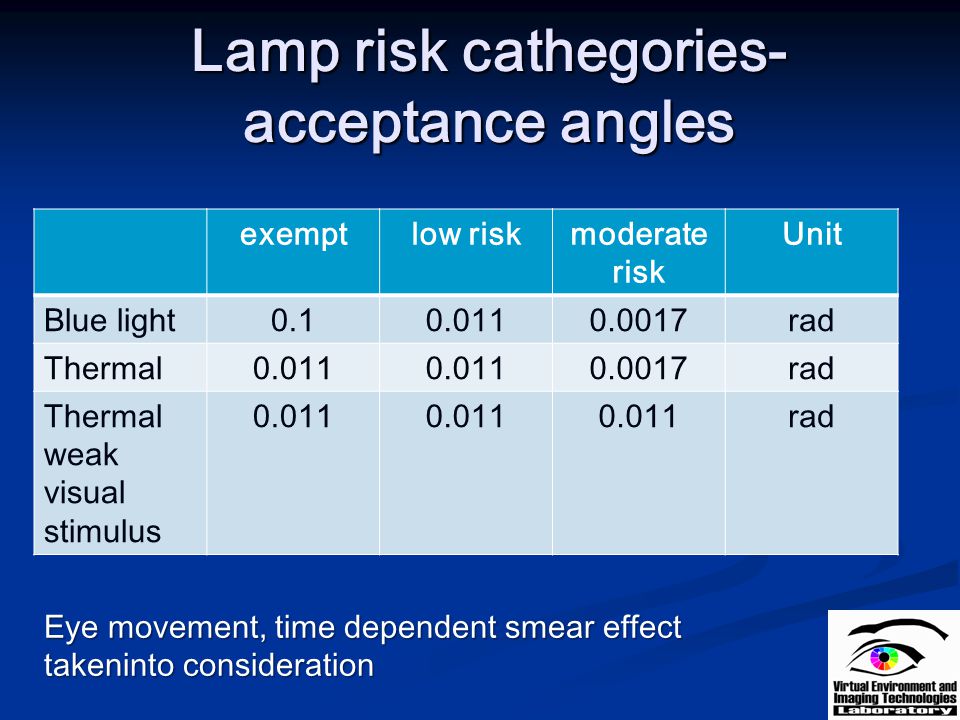 Lamp risk cathegories- acceptance angles
