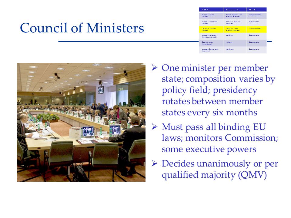 Institution Governance role. Character. European Council (Brussels) Defines legislative and executive objectives.