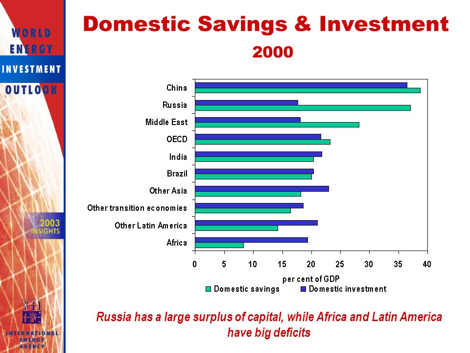Domestic Savings & Investment 2000