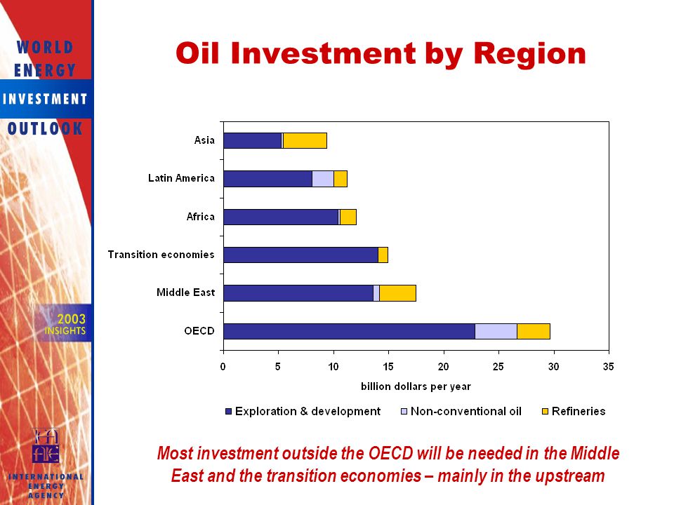Oil Investment by Region