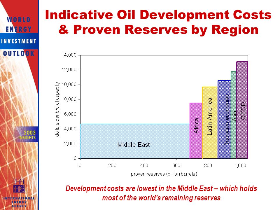 Indicative Oil Development Costs & Proven Reserves by Region