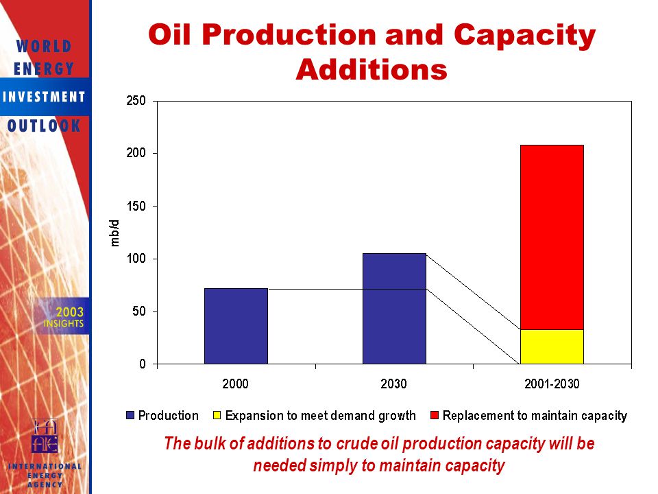 Oil Production and Capacity Additions
