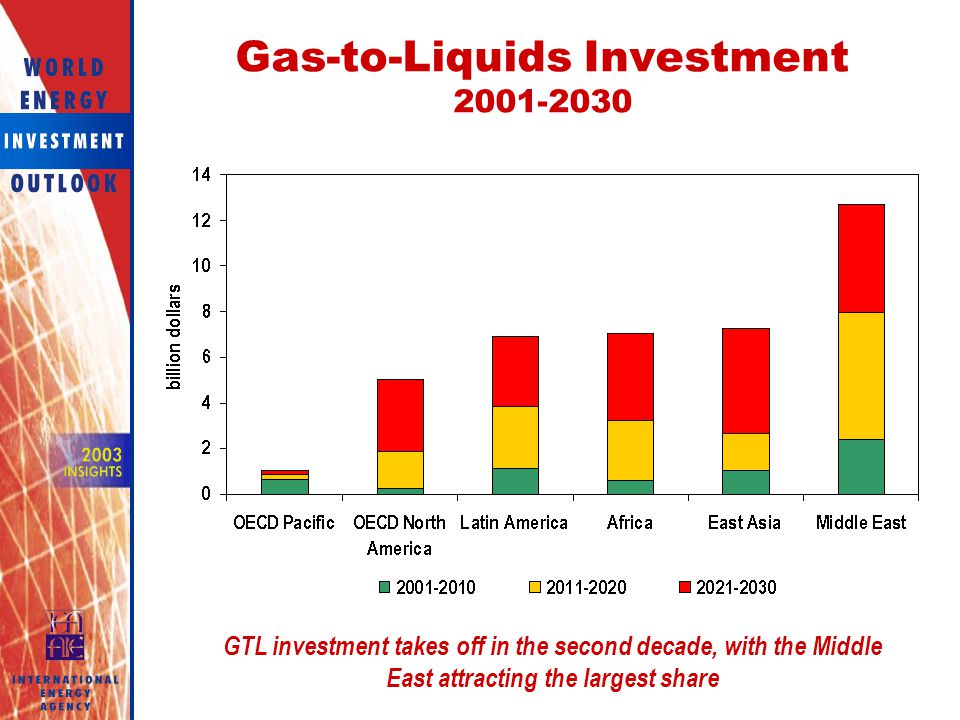 Gas-to-Liquids Investment
