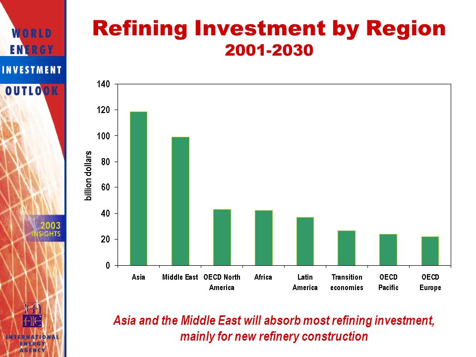 Refining Investment by Region