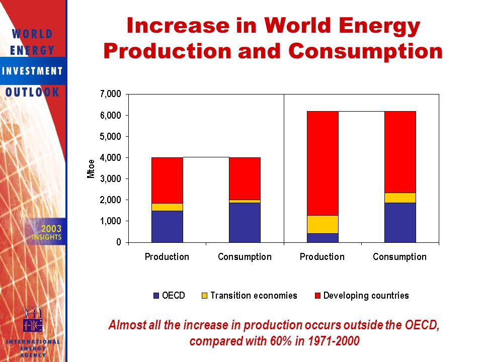 Increase in World Energy Production and Consumption