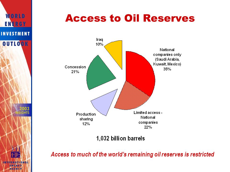Access to much of the world’s remaining oil reserves is restricted