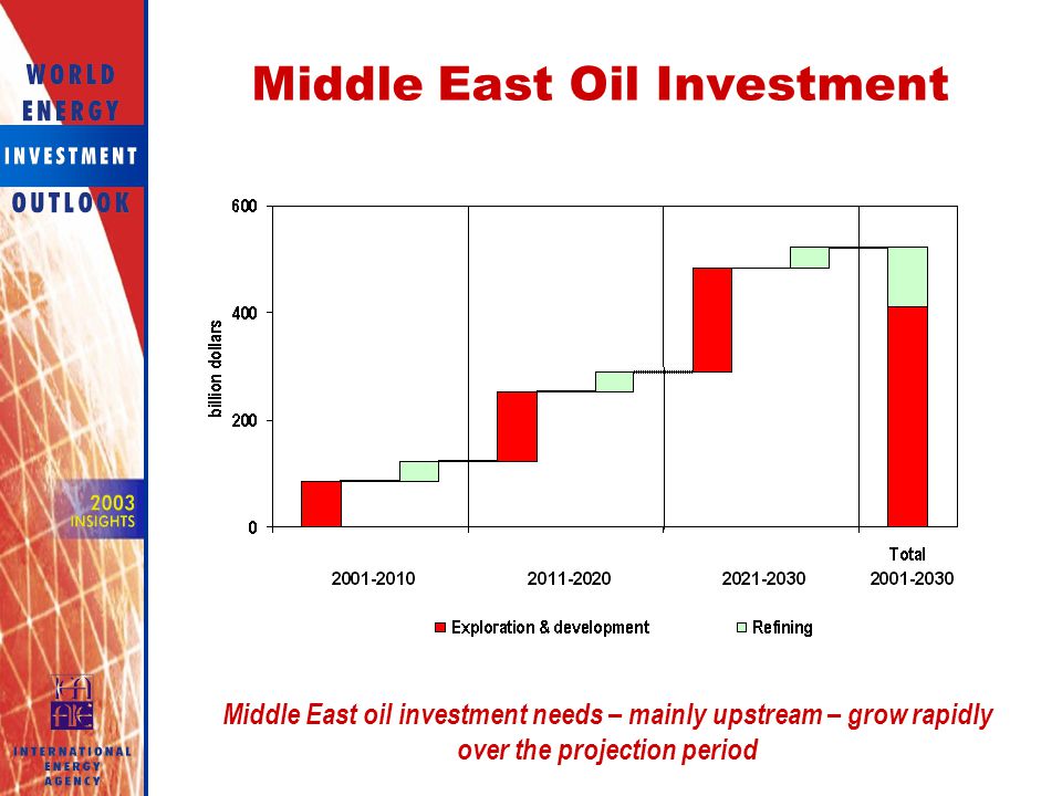 Middle East Oil Investment