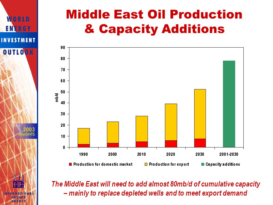 Middle East Oil Production & Capacity Additions