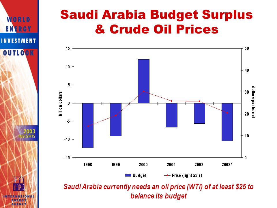 Saudi Arabia Budget Surplus & Crude Oil Prices
