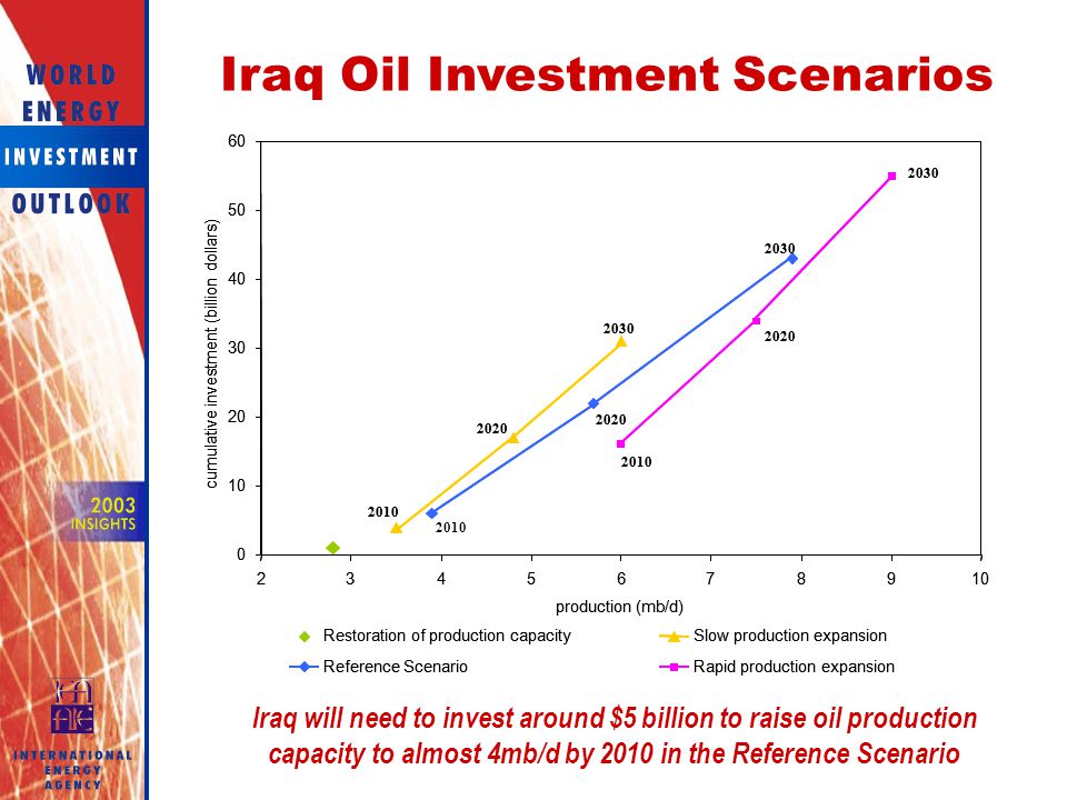 Iraq Oil Investment Scenarios