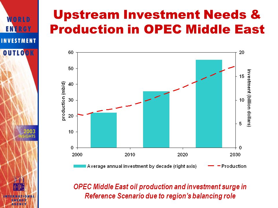 Upstream Investment Needs & Production in OPEC Middle East