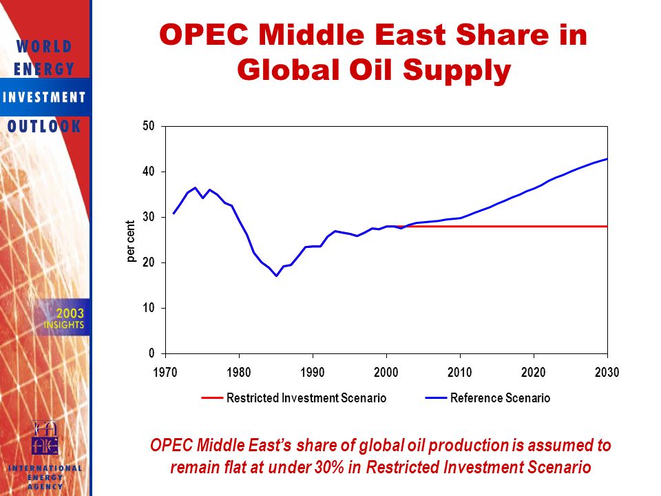 OPEC Middle East Share in Global Oil Supply