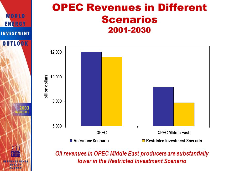 OPEC Revenues in Different Scenarios