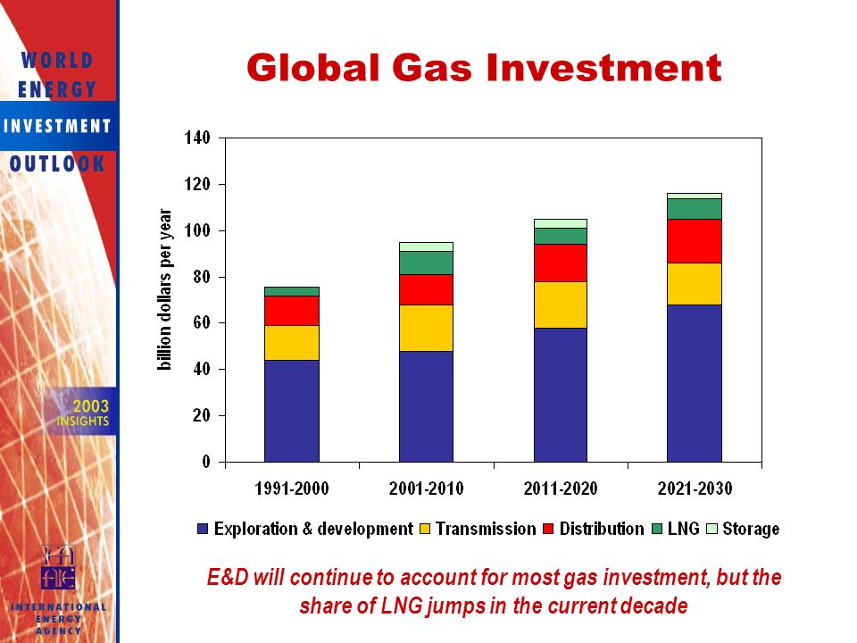 Global Gas Investment