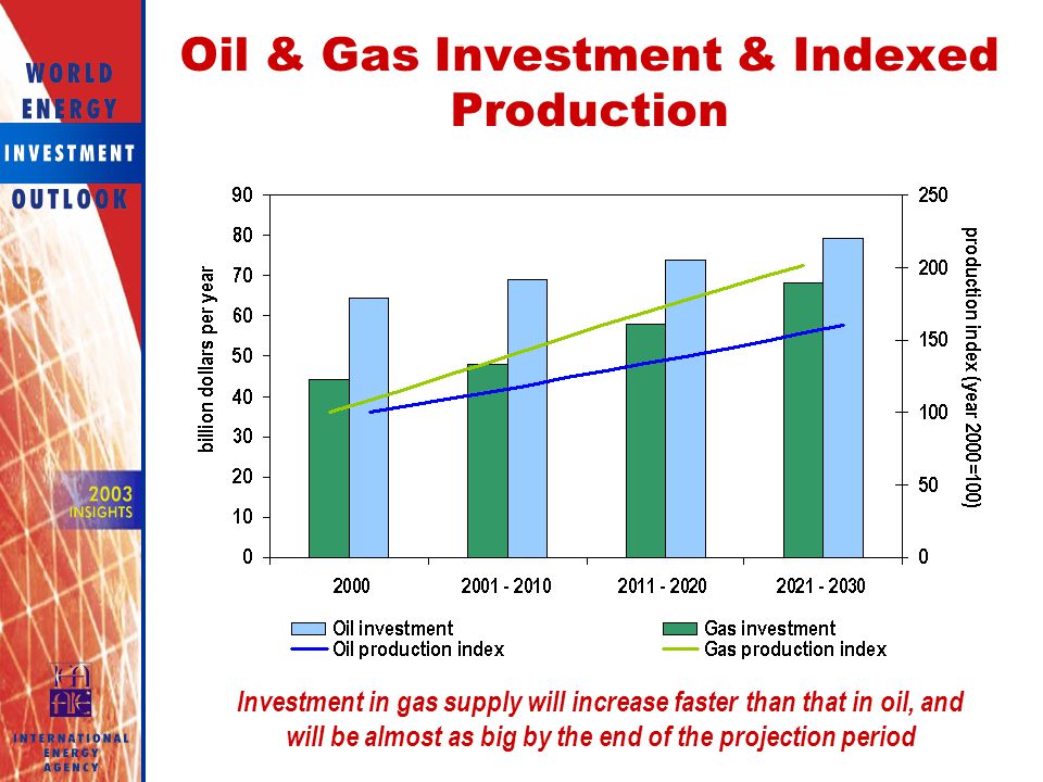 Oil & Gas Investment & Indexed Production