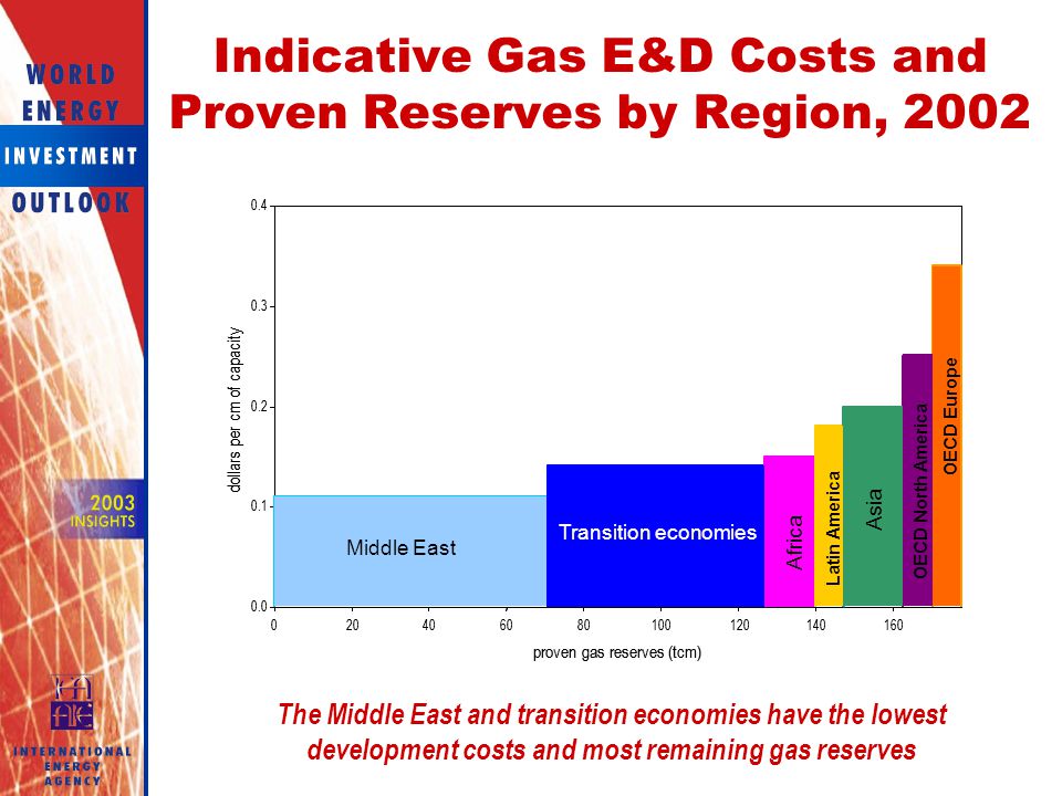 Indicative Gas E&D Costs and Proven Reserves by Region, 2002