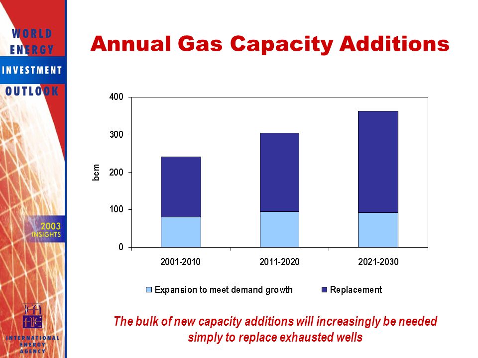 Annual Gas Capacity Additions