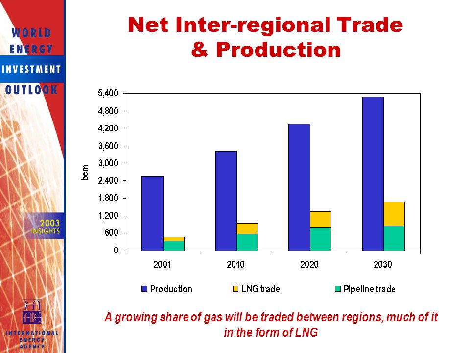 Net Inter-regional Trade & Production