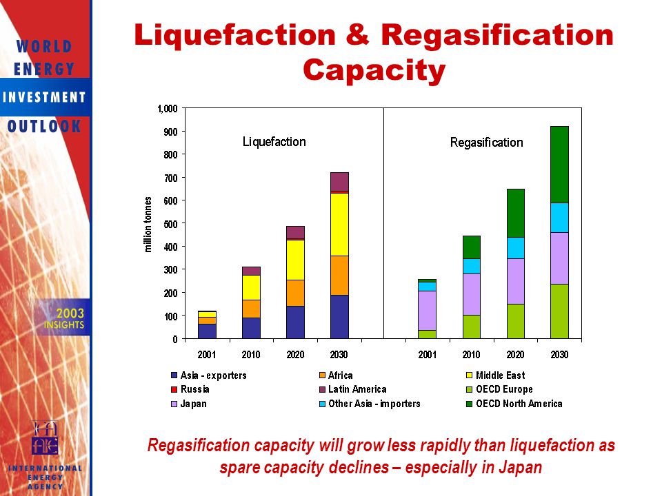 Liquefaction & Regasification Capacity