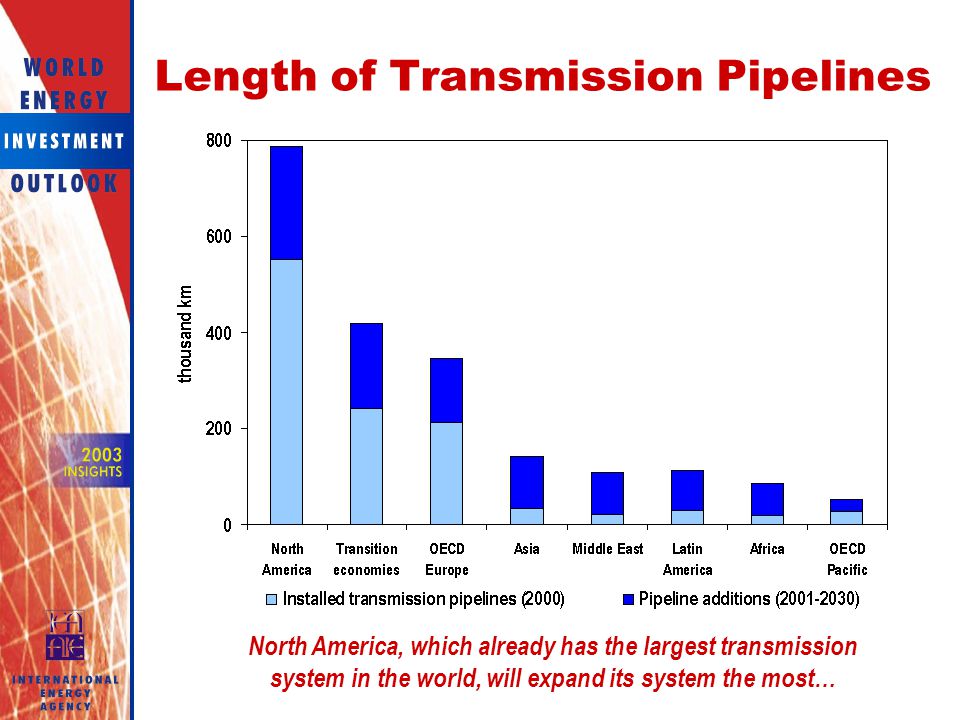 Length of Transmission Pipelines