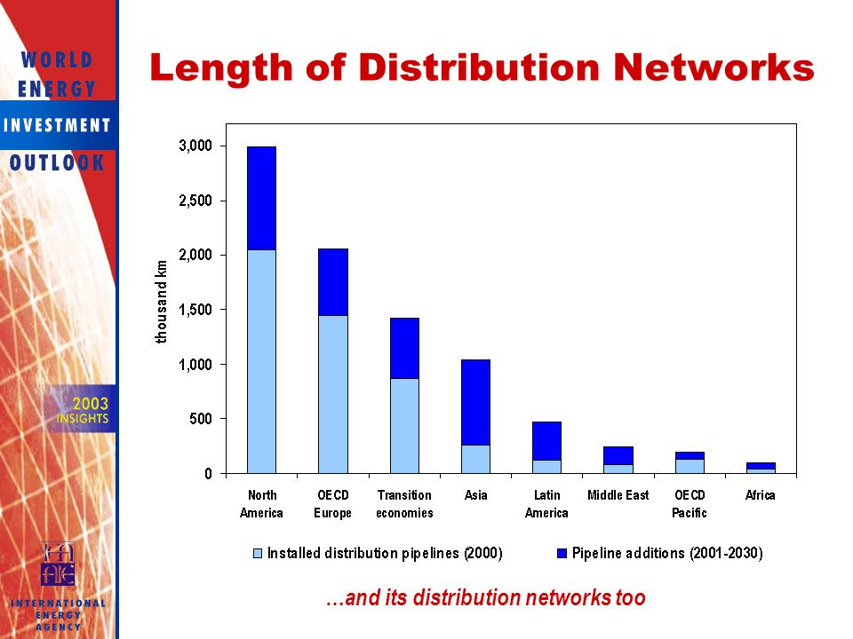 Length of Distribution Networks