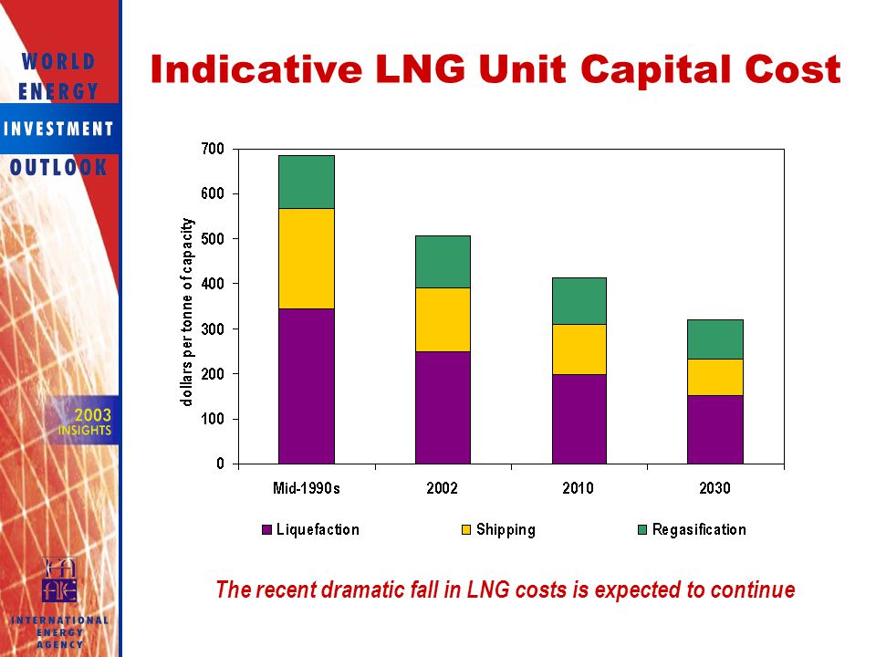 Indicative LNG Unit Capital Cost