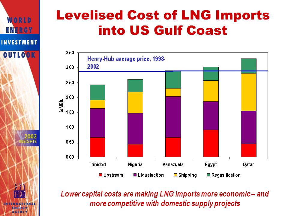 Levelised Cost of LNG Imports into US Gulf Coast