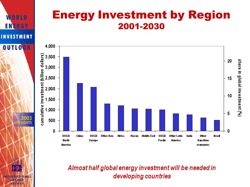 Energy Investment by Region
