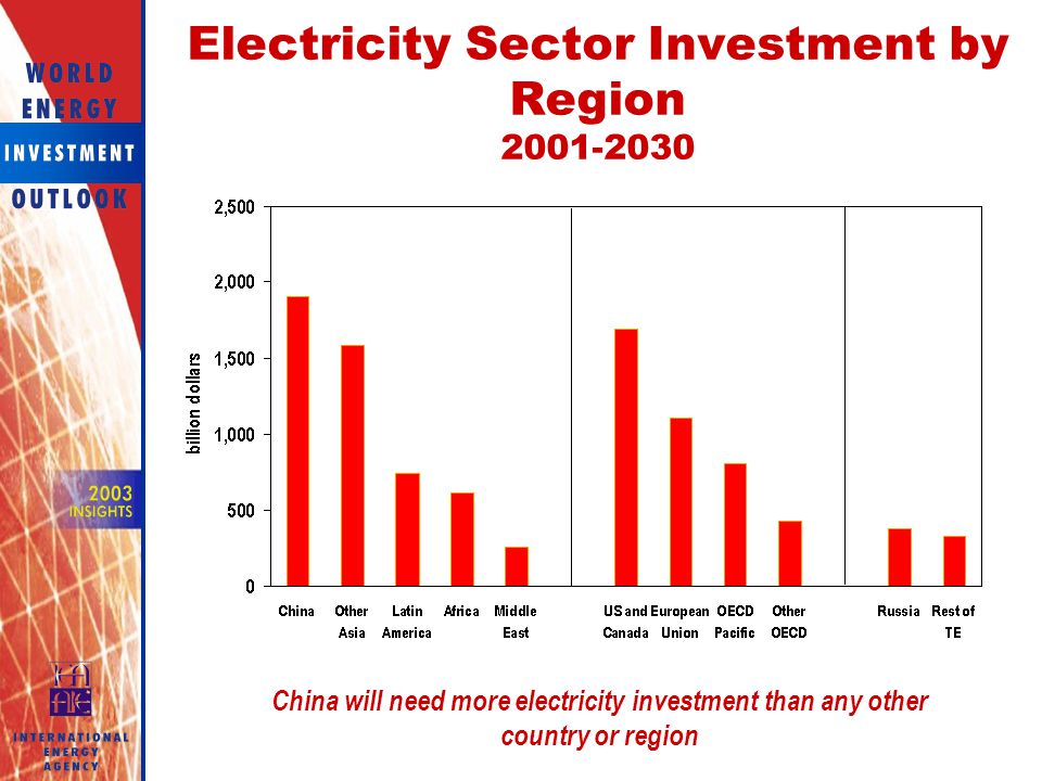 Electricity Sector Investment by Region