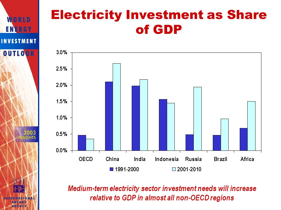 Electricity Investment as Share of GDP