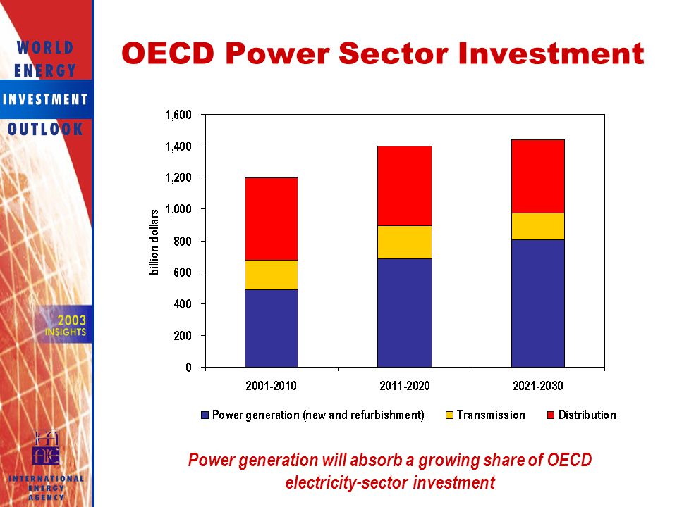 OECD Power Sector Investment