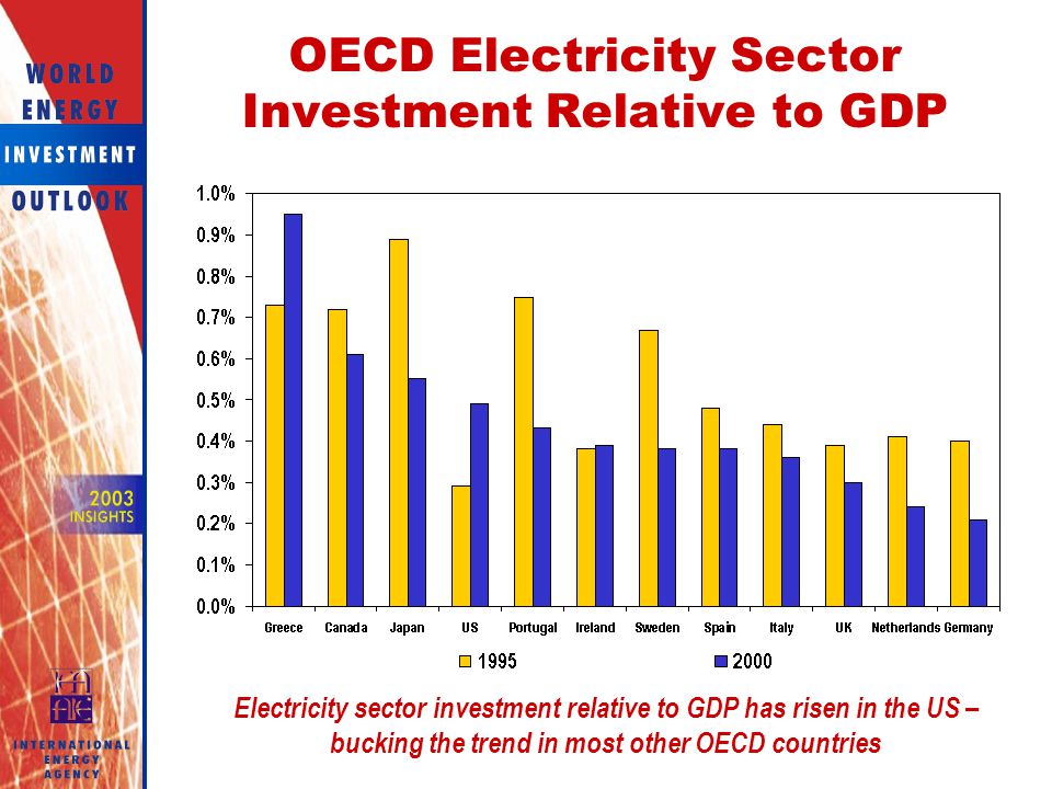 OECD Electricity Sector Investment Relative to GDP