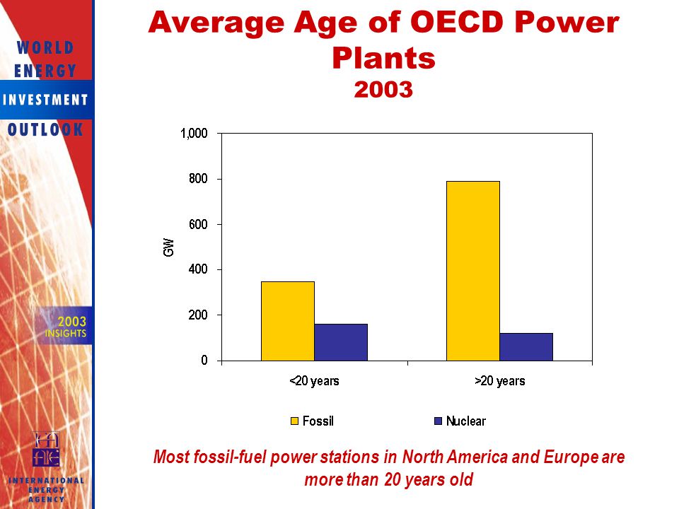 Average Age of OECD Power Plants 2003
