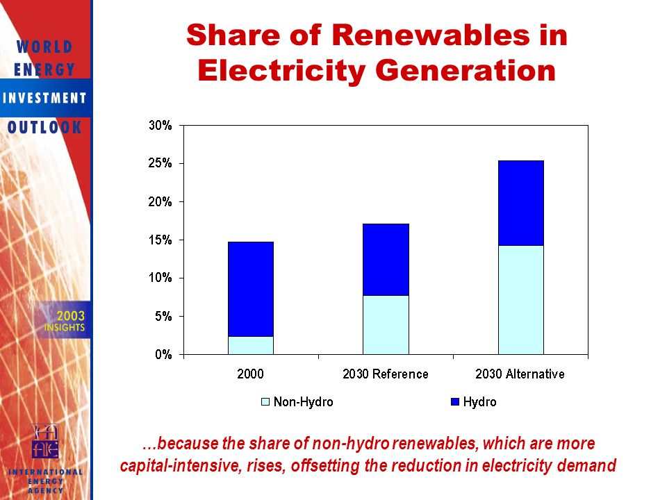 Share of Renewables in Electricity Generation