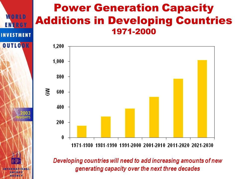 Power Generation Capacity Additions in Developing Countries