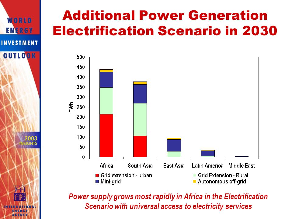 Additional Power Generation Electrification Scenario in 2030