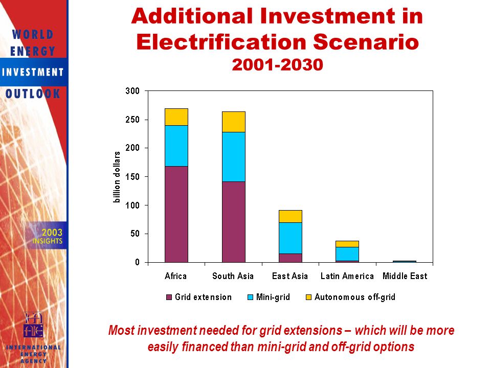 Additional Investment in Electrification Scenario