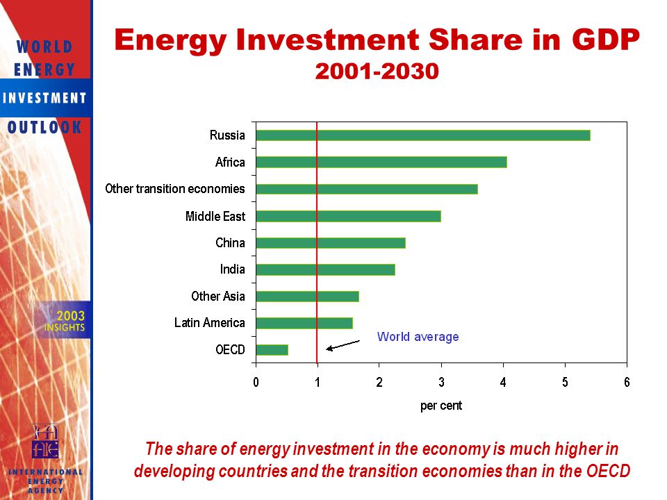 Energy Investment Share in GDP