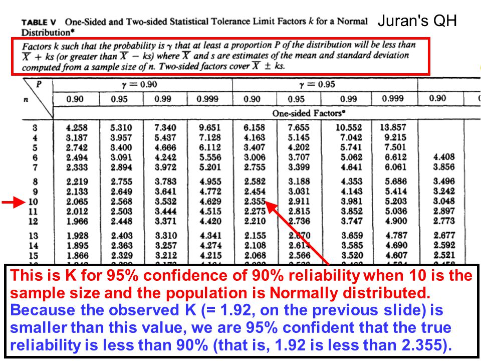 Confidence Reliability Sample Size Chart