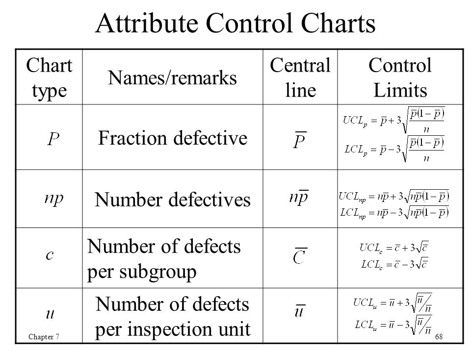 Types Of Attribute Control Charts