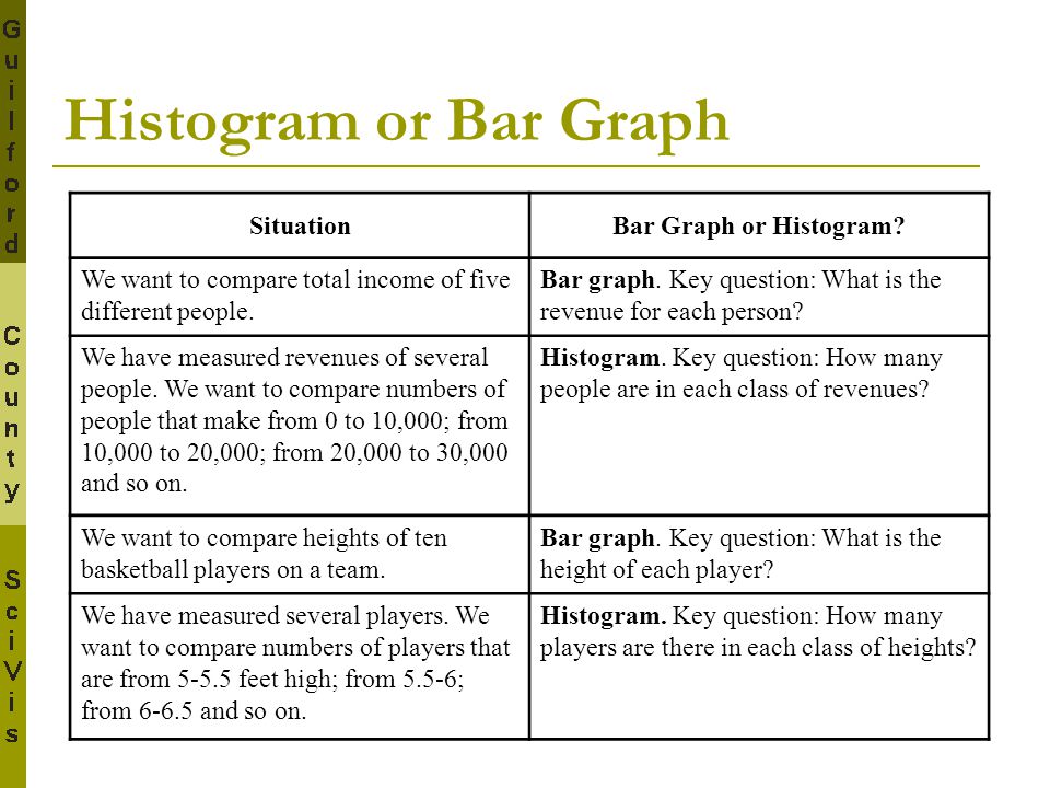 What Is The Difference Between Histogram And Bar Chart