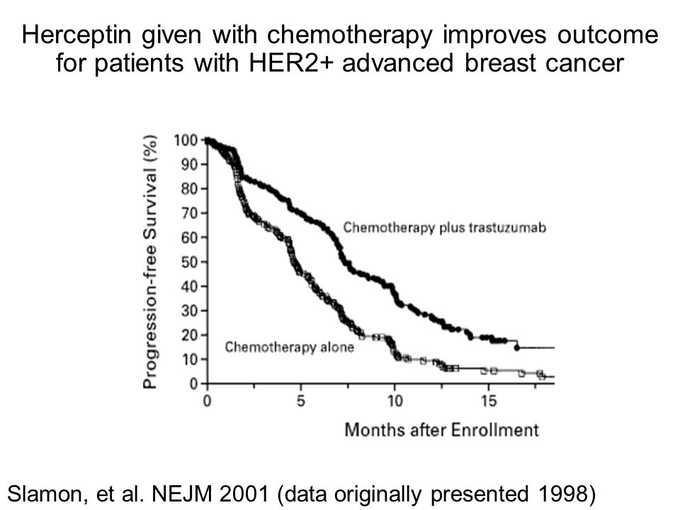 Herceptin given with chemotherapy improves outcome for patients with HER2+ advanced breast cancer
