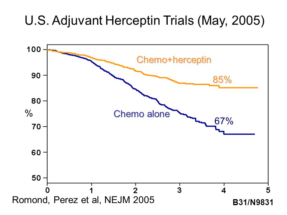U.S. Adjuvant Herceptin Trials (May, 2005)
