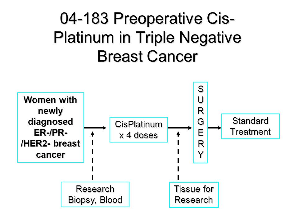 Preoperative Cis-Platinum in Triple Negative Breast Cancer