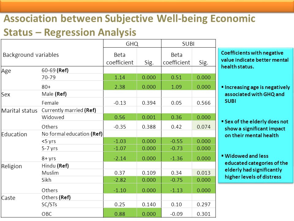 Association between Subjective Well-being Economic Status – Regression Analysis