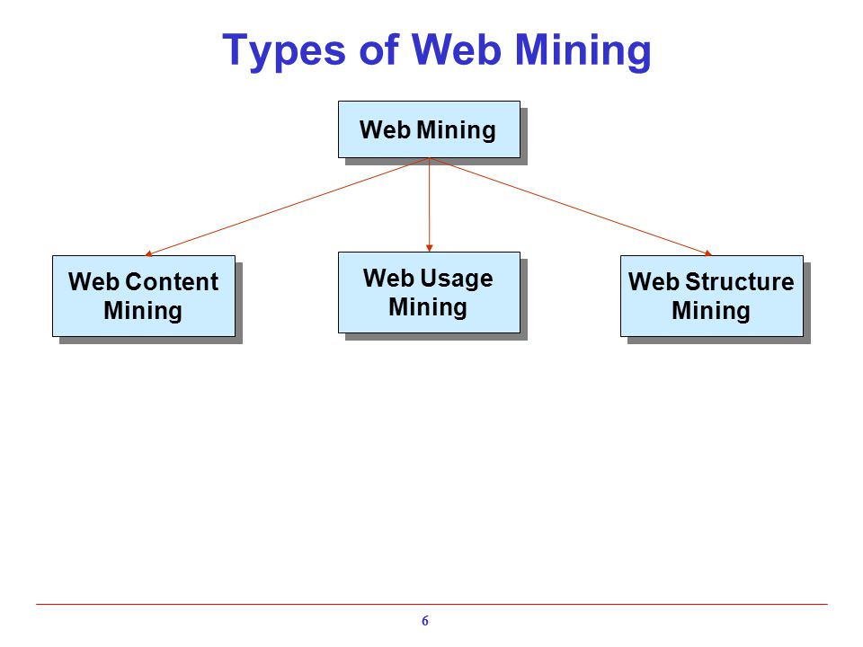 Types of Web Mining Web Mining Web Content Mining Web Usage Mining
