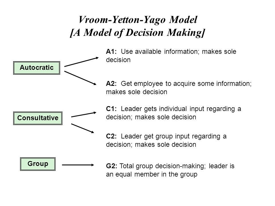 vroom yetton model of leadership