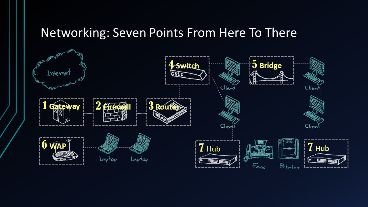 Networking: Seven Points From Here To There