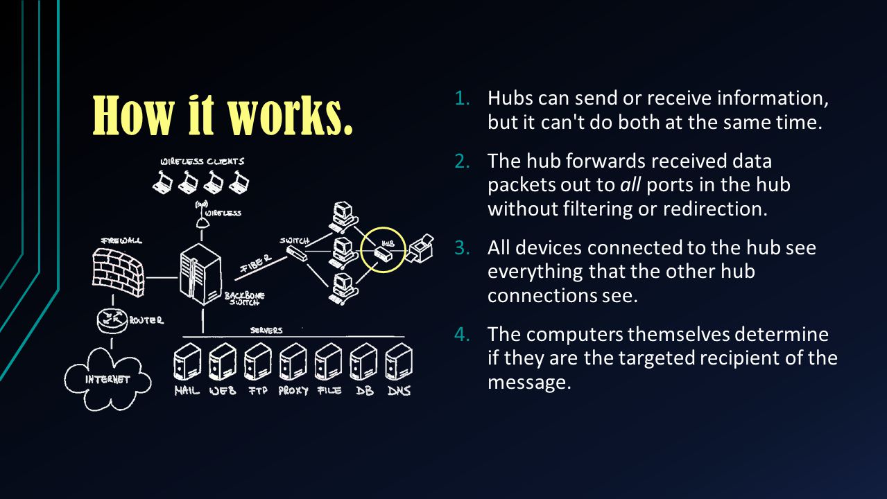 How it works. Hubs can send or receive information, but it can t do both at the same time.