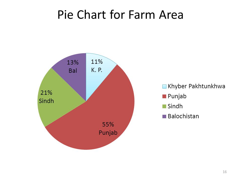 Pie Chart On Agriculture In India